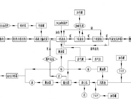 Process flow chart 